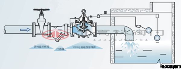 電動(dòng)遙控浮球閥怎么調(diào)節(jié)水位？
